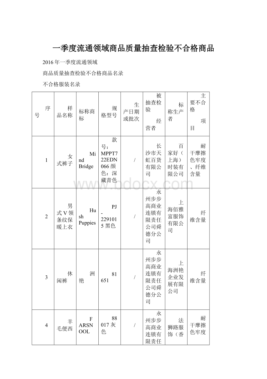 一季度流通领域商品质量抽查检验不合格商品.docx