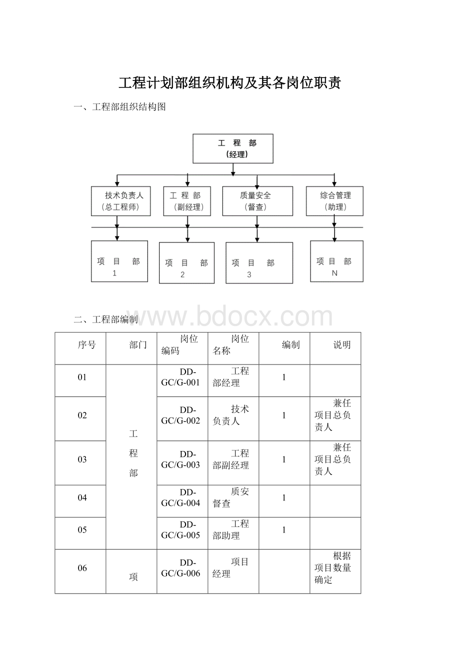 工程计划部组织机构及其各岗位职责.docx