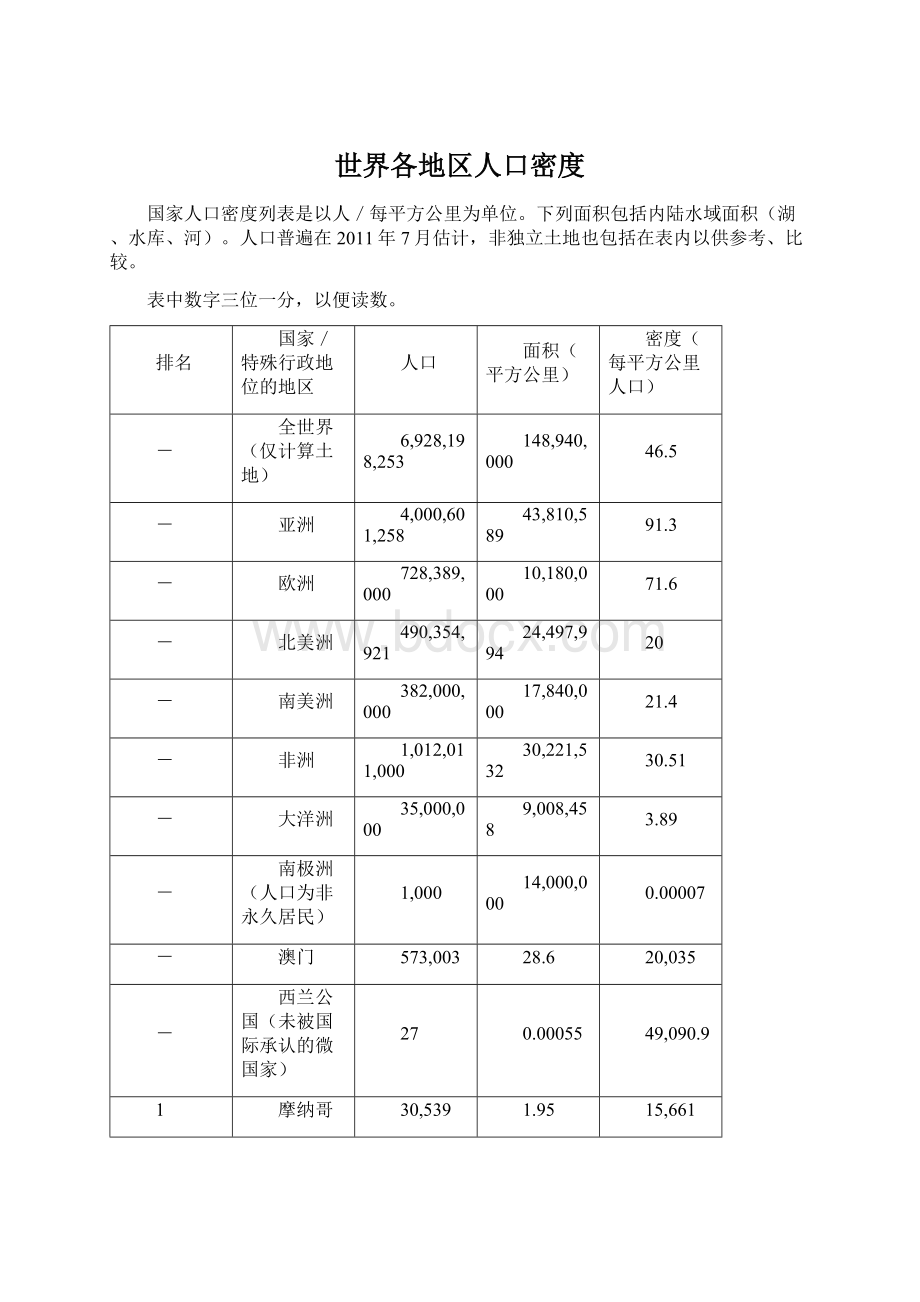 世界各地区人口密度文档格式.docx_第1页