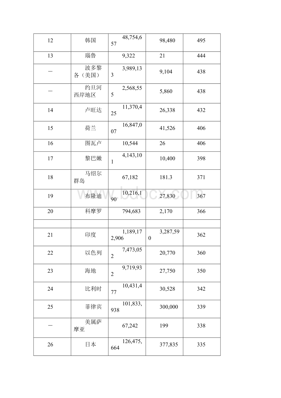 世界各地区人口密度文档格式.docx_第3页