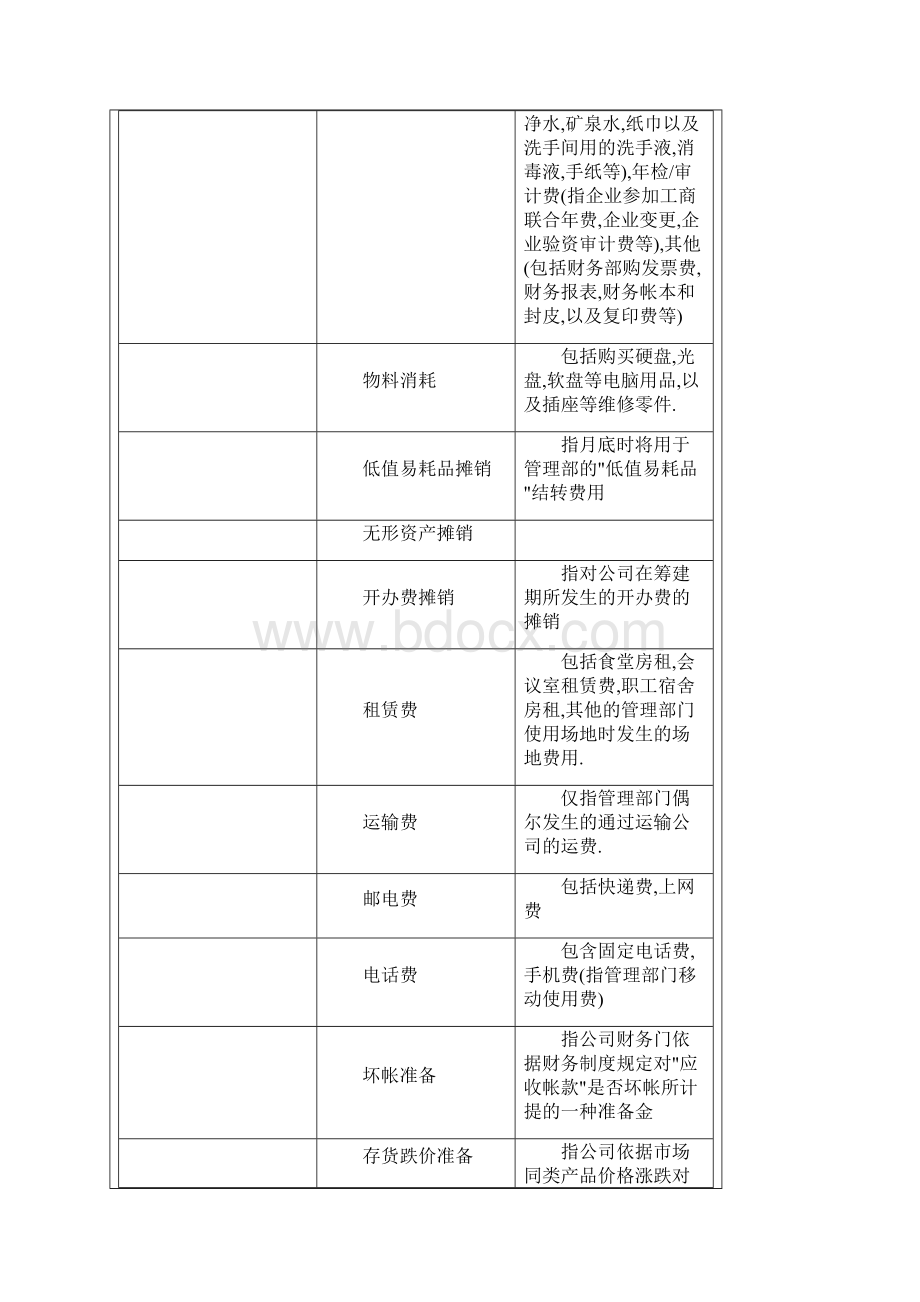 管理费用明细科目详解.docx_第2页