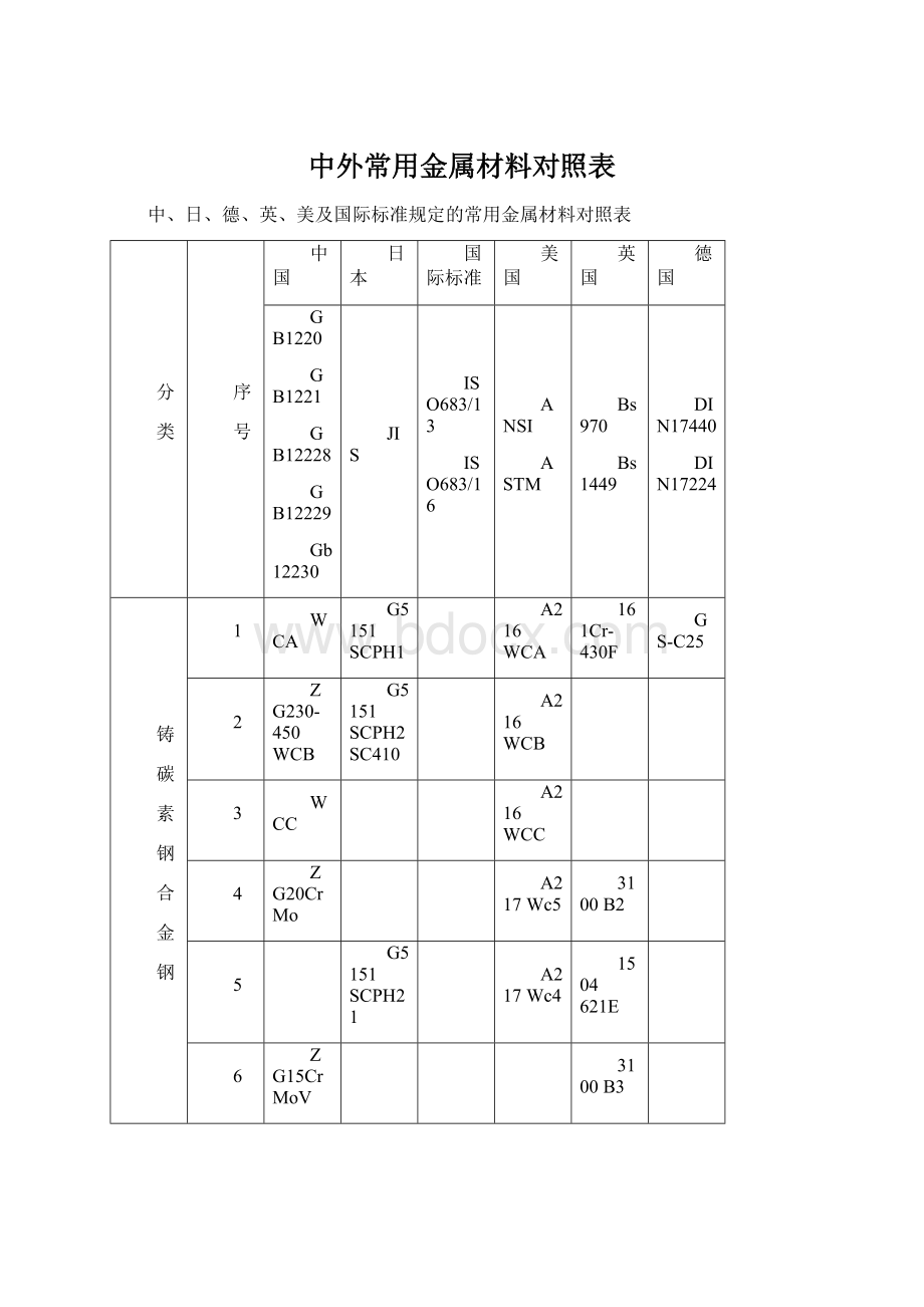 中外常用金属材料对照表Word格式.docx_第1页