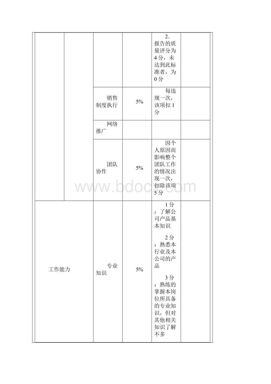 业务人员绩效考核指标42619.docx_第3页