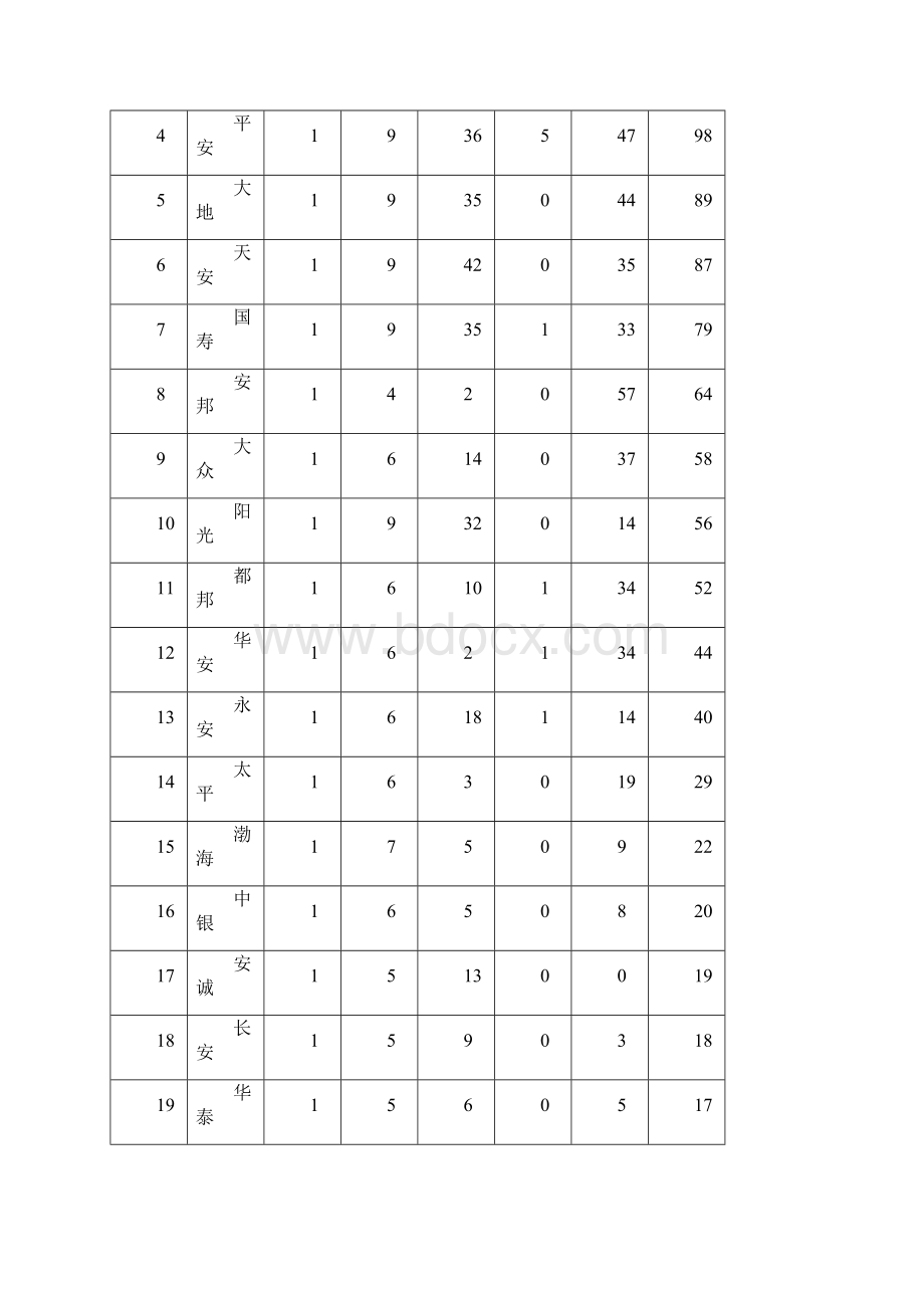 上半年非寿险形势分析Word格式文档下载.docx_第3页