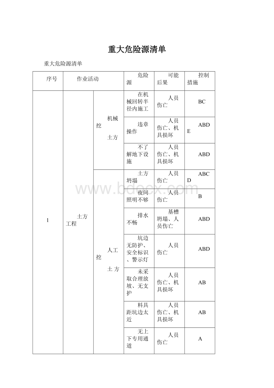 重大危险源清单Word文档下载推荐.docx