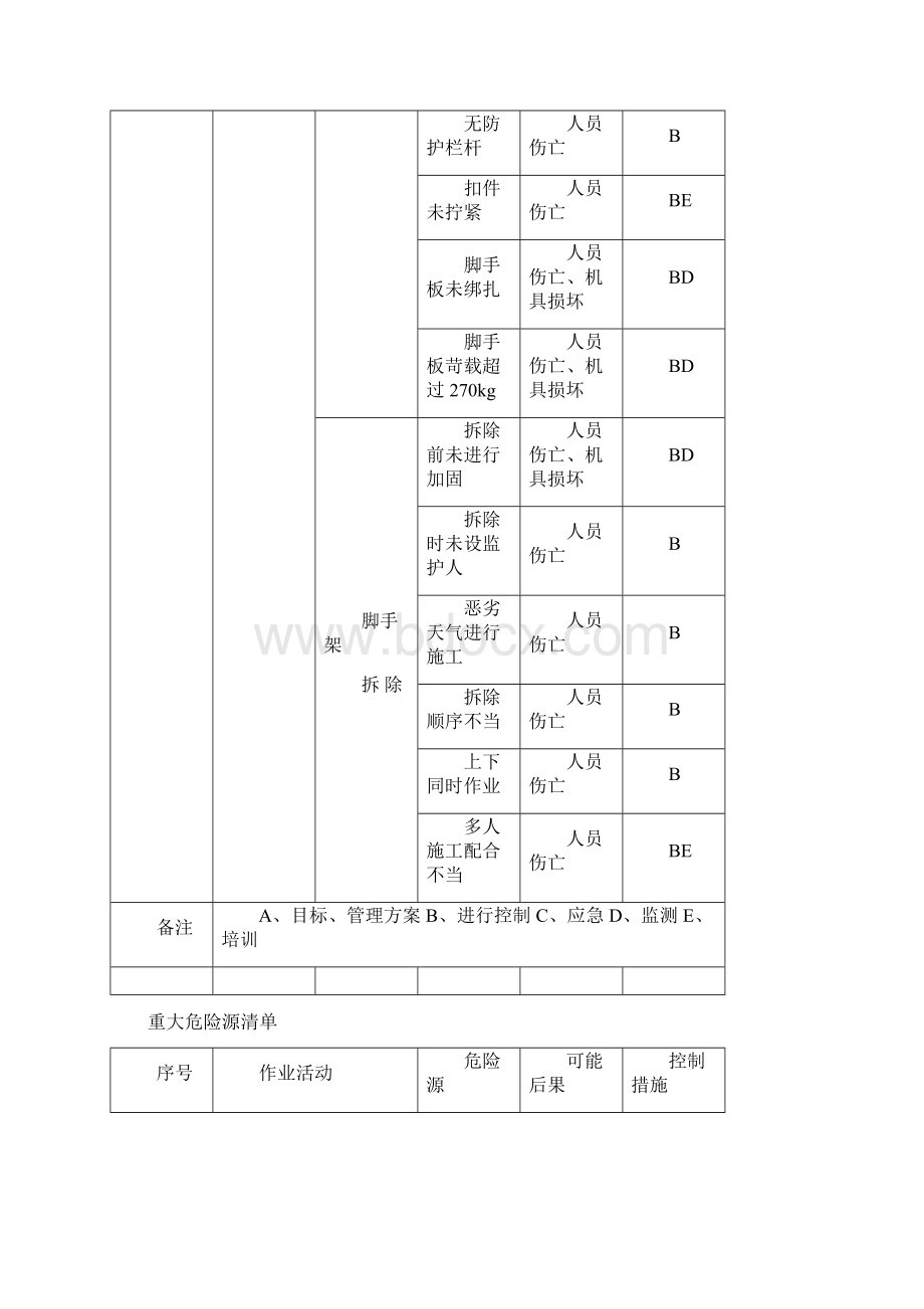 重大危险源清单Word文档下载推荐.docx_第3页