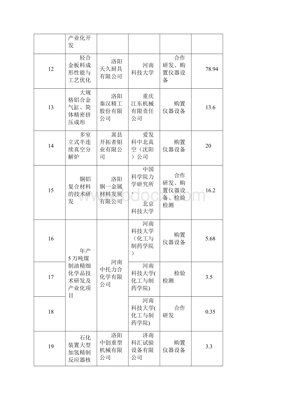 洛阳科技创新券第一批.docx_第3页