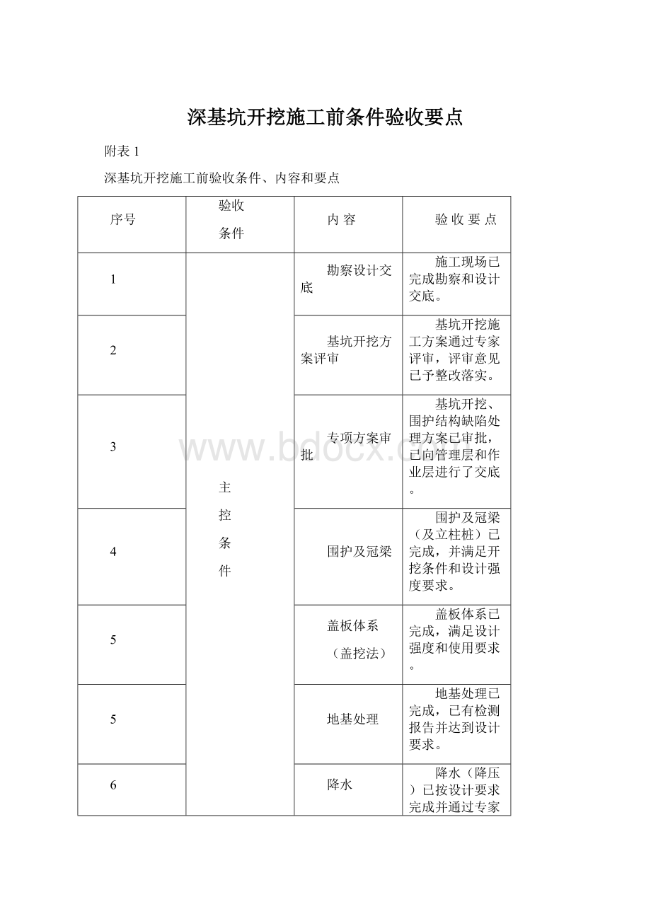 深基坑开挖施工前条件验收要点文档格式.docx