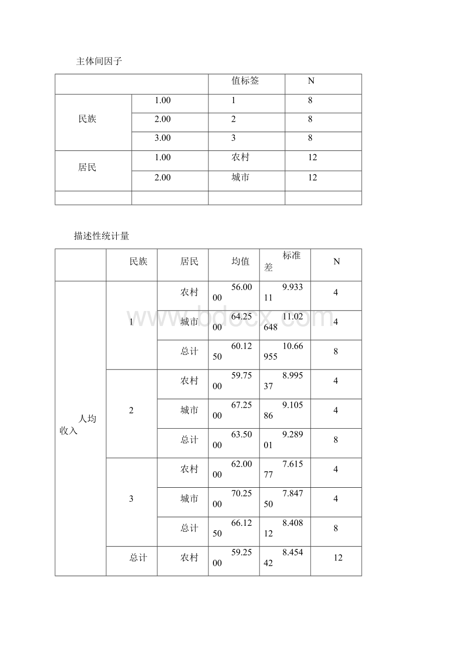 SPSS处理多元方差分析例子Word格式.docx_第3页