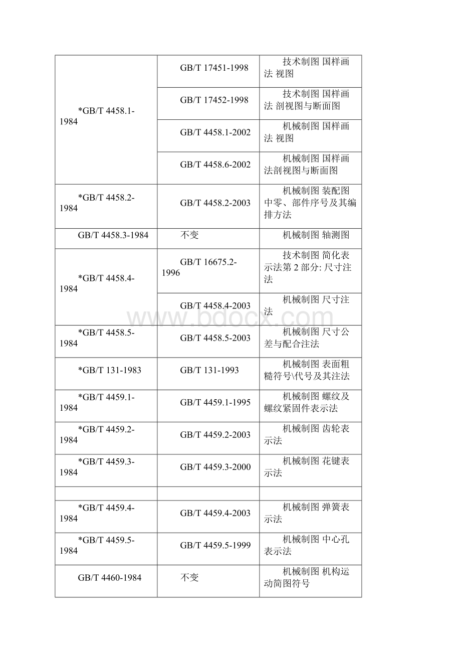 机械制图新标准的宣贯.docx_第3页