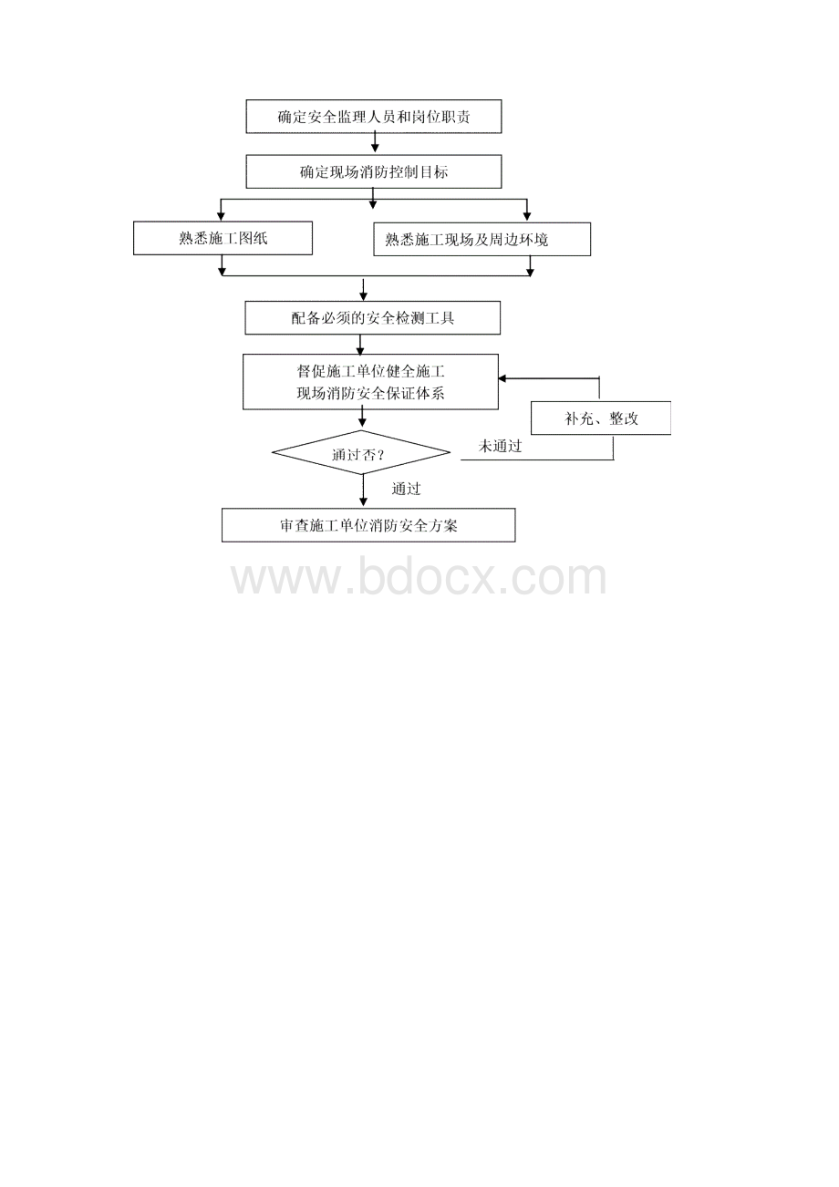 施工现场消防安全监理细则定稿Word下载.docx_第2页