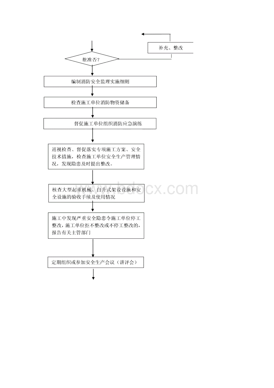 施工现场消防安全监理细则定稿Word下载.docx_第3页