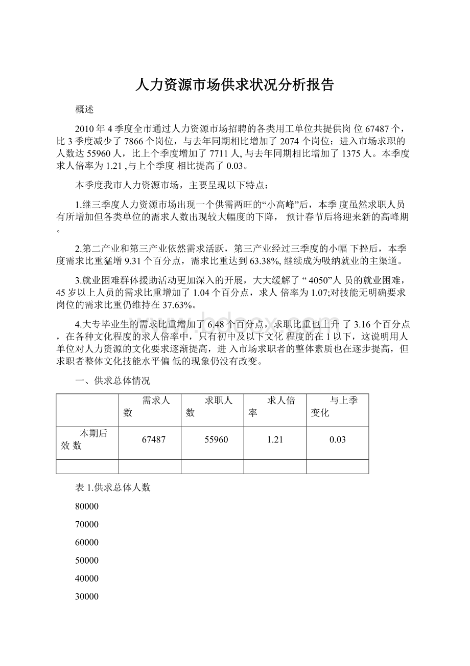 人力资源市场供求状况分析报告.docx_第1页