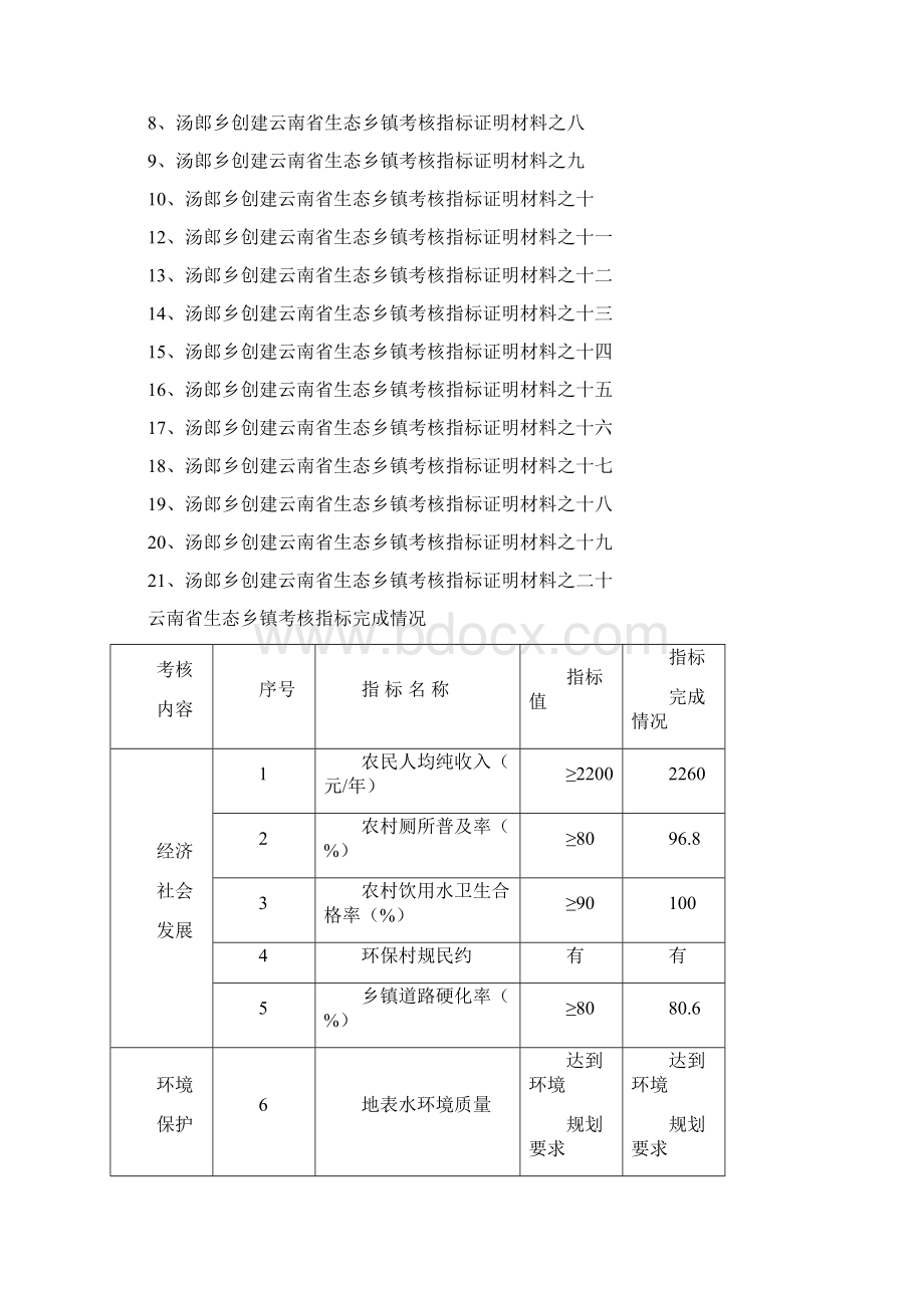 汤郎乡创建云南省生态乡镇技术报告.docx_第2页