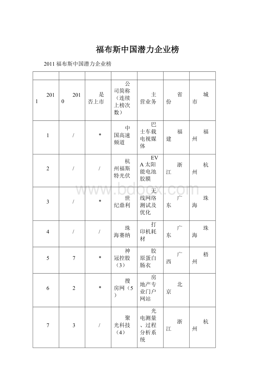 福布斯中国潜力企业榜Word文档格式.docx