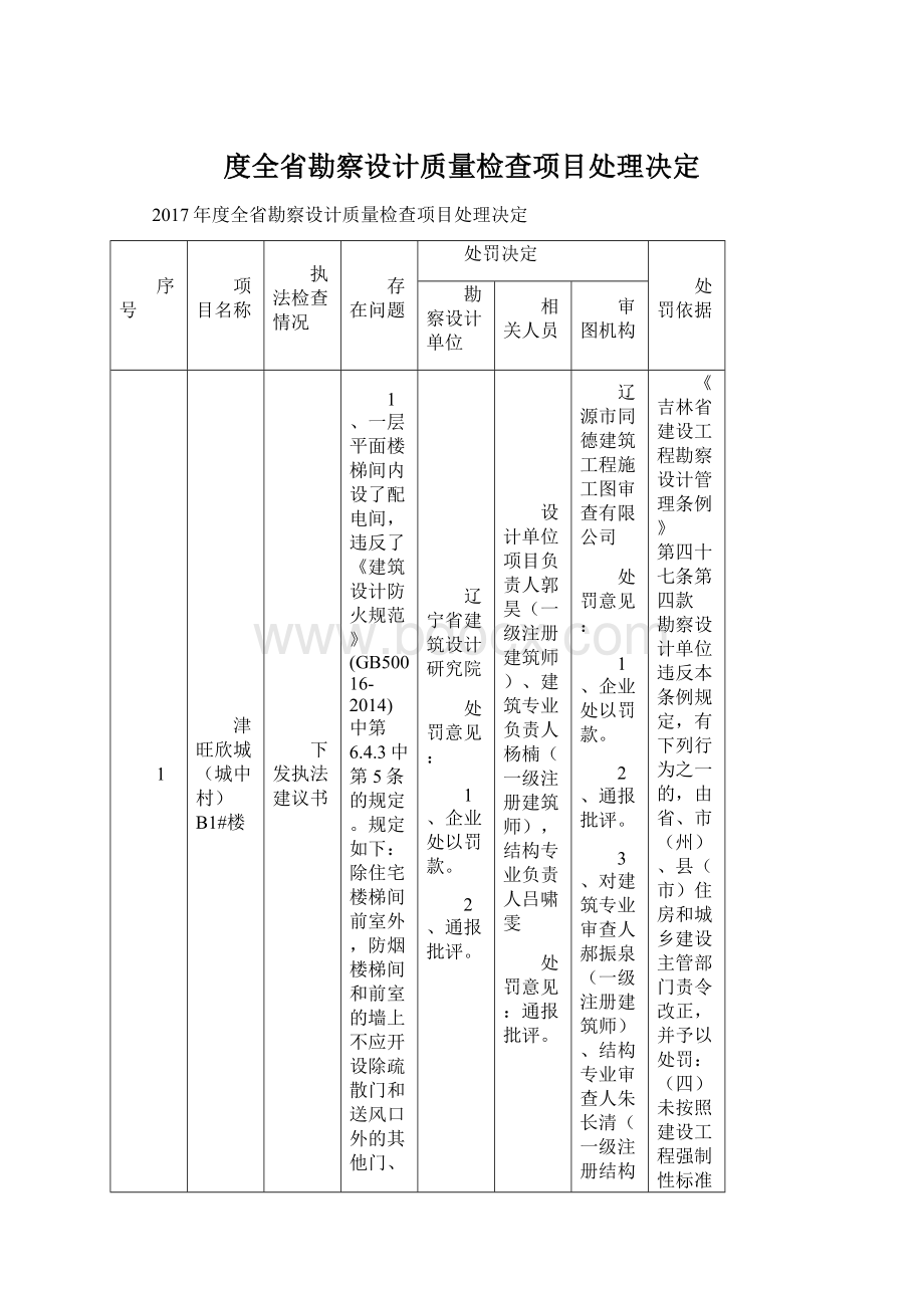 度全省勘察设计质量检查项目处理决定.docx_第1页