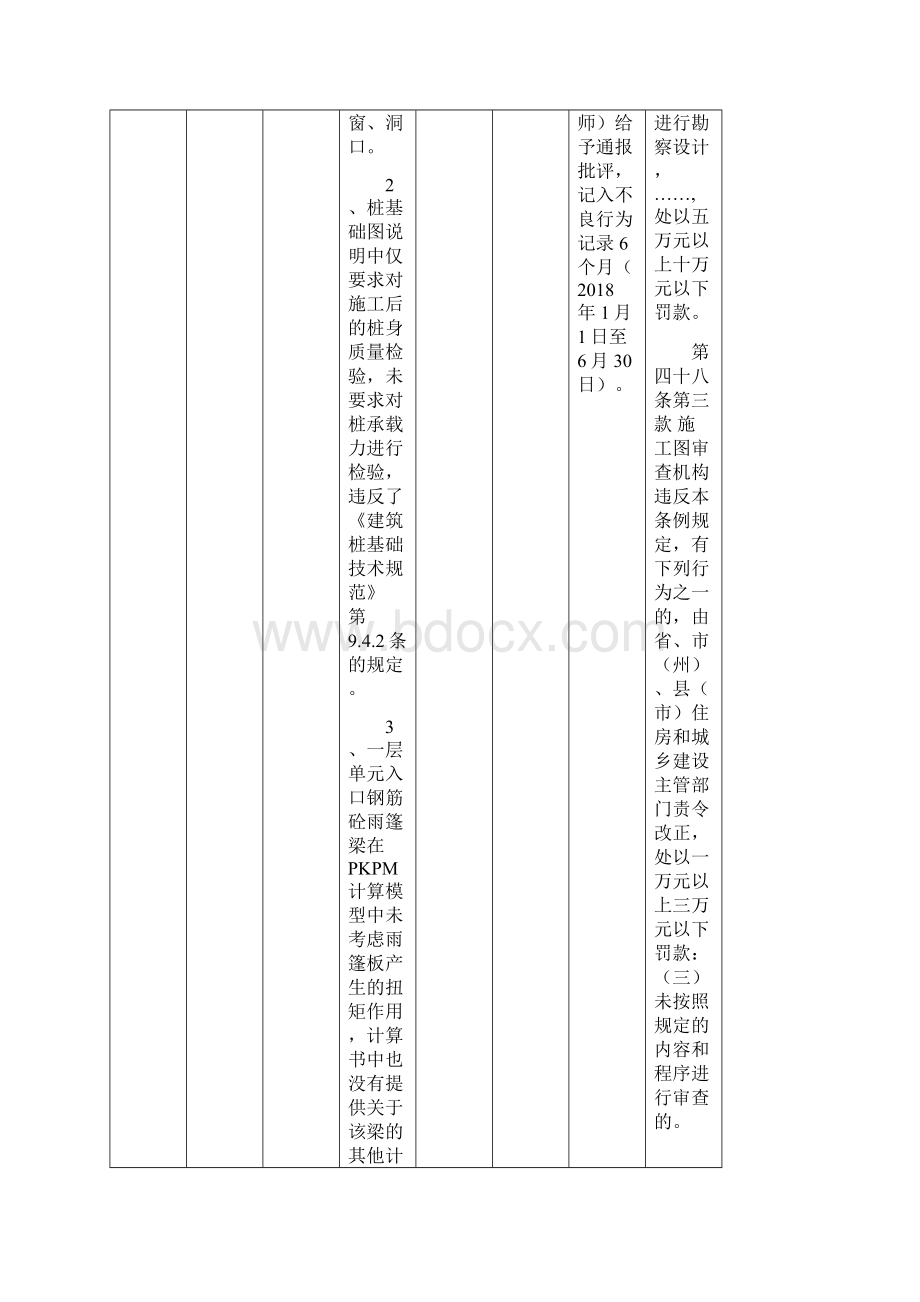 度全省勘察设计质量检查项目处理决定.docx_第2页