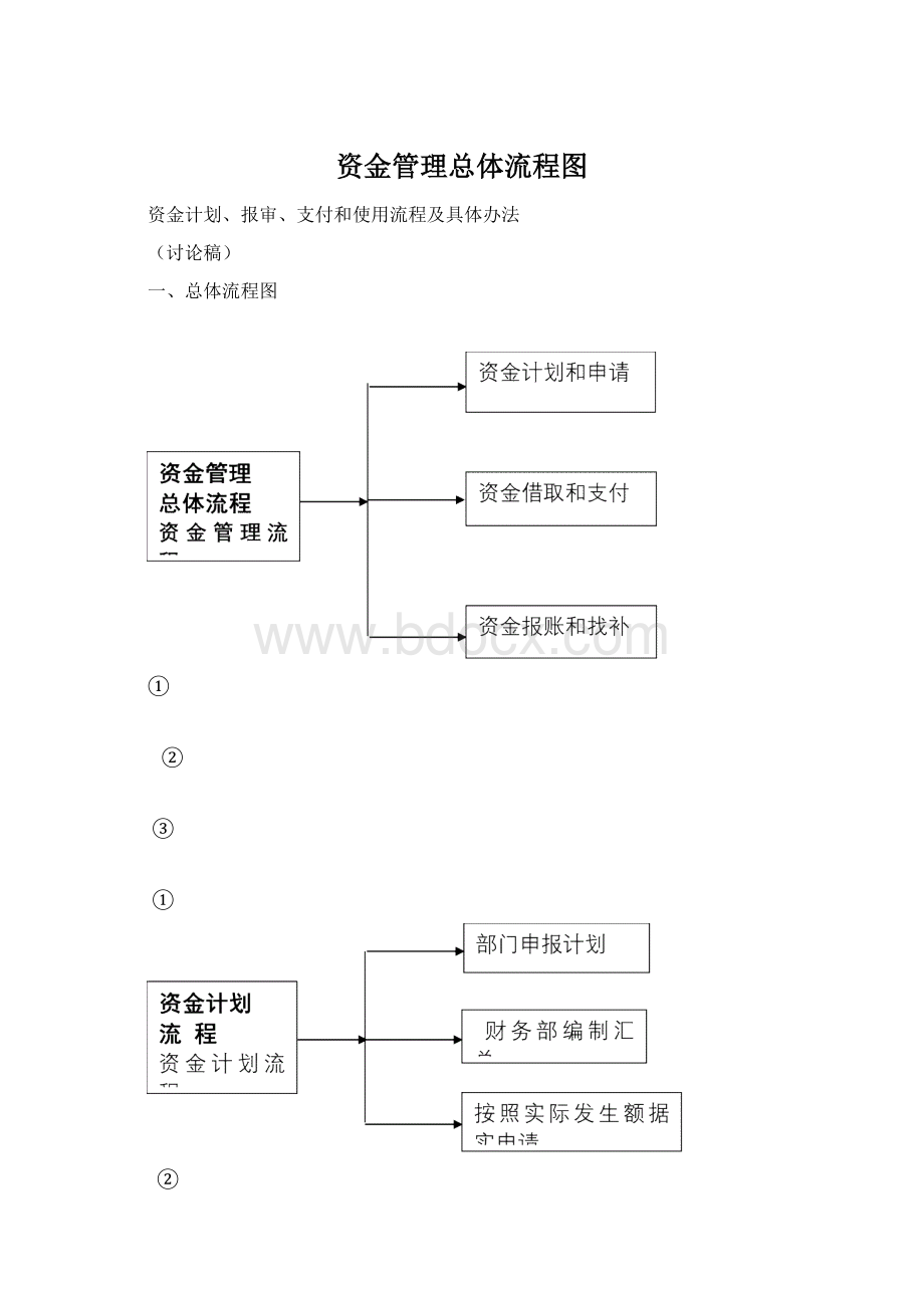 资金管理总体流程图.docx