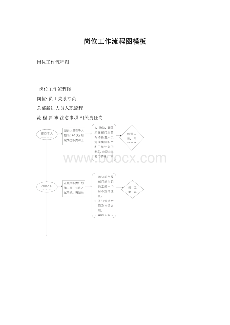 岗位工作流程图模板.docx_第1页