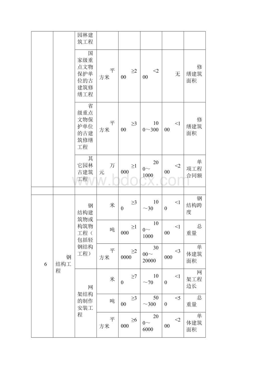 工程规模标准.docx_第3页