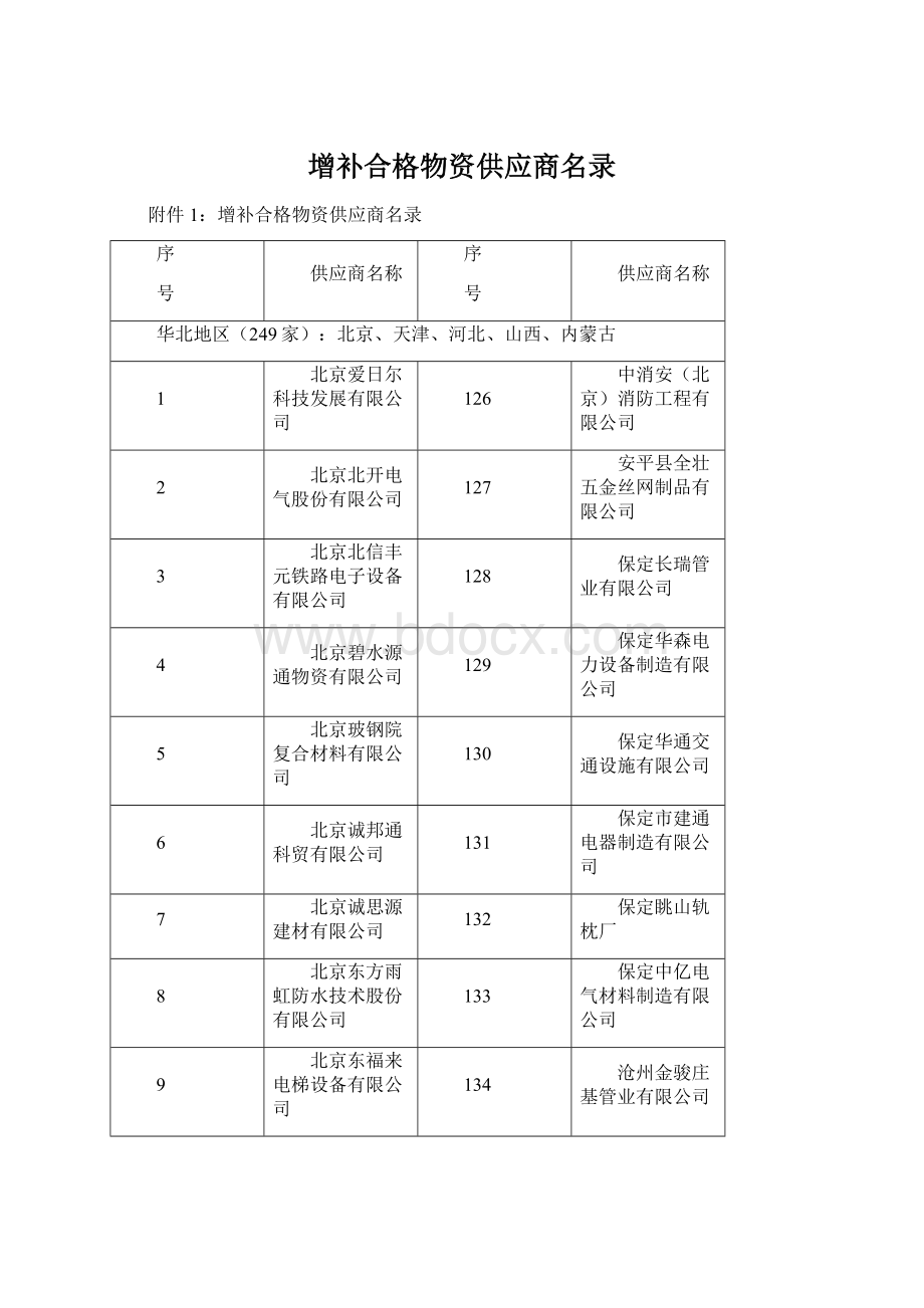 增补合格物资供应商名录Word文档格式.docx