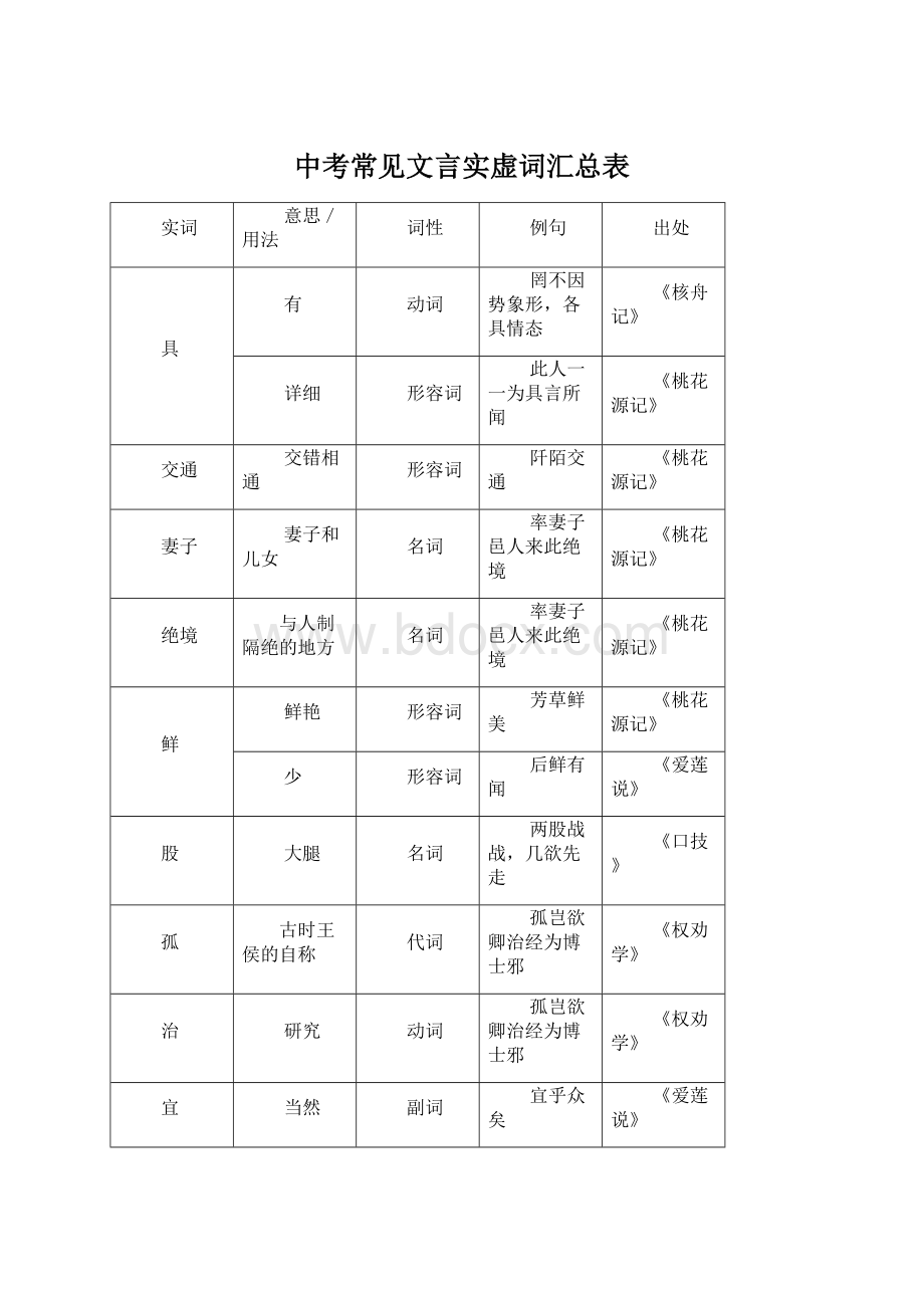 中考常见文言实虚词汇总表Word文档下载推荐.docx_第1页