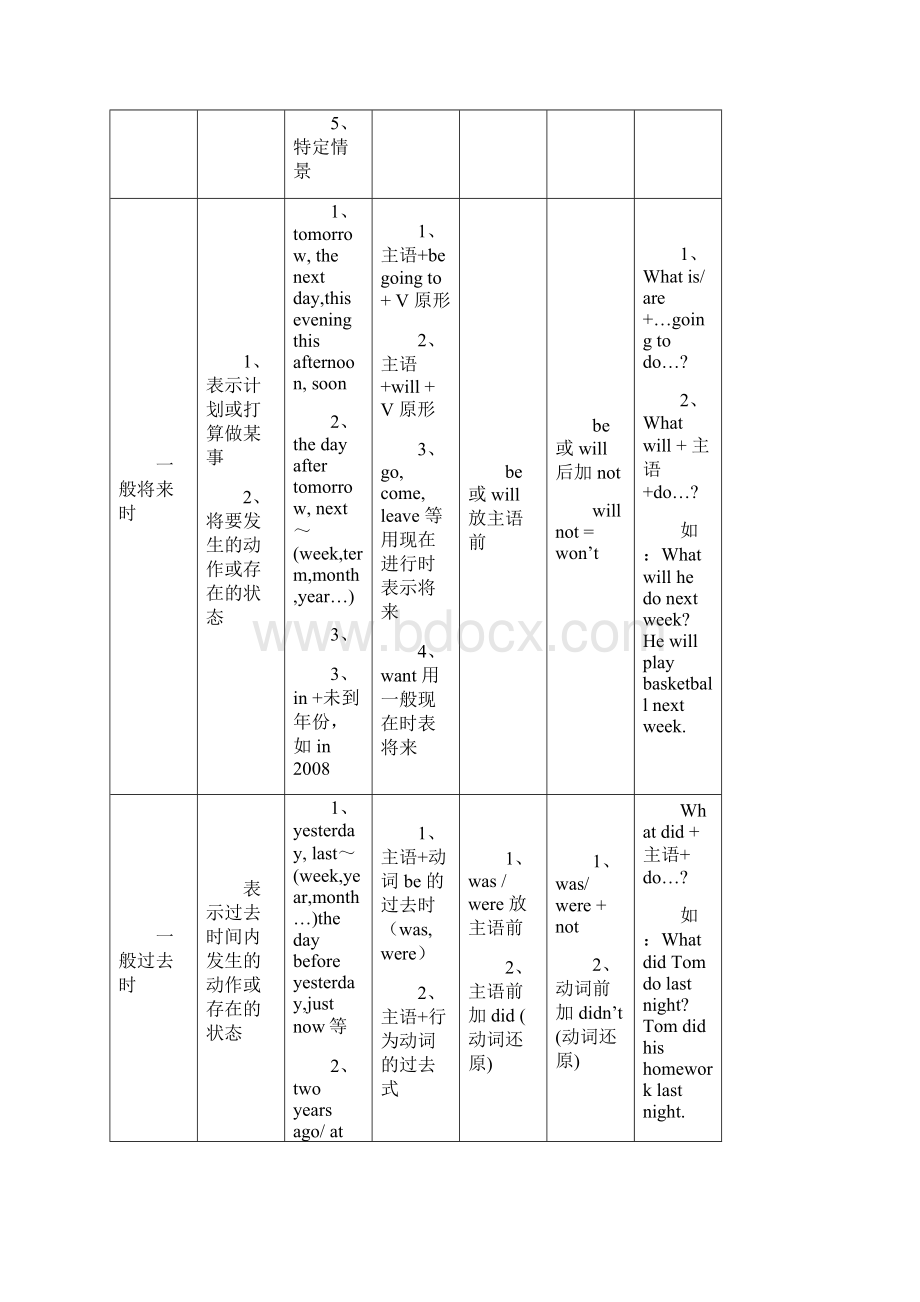 小学英语四种时态的比较.docx_第2页