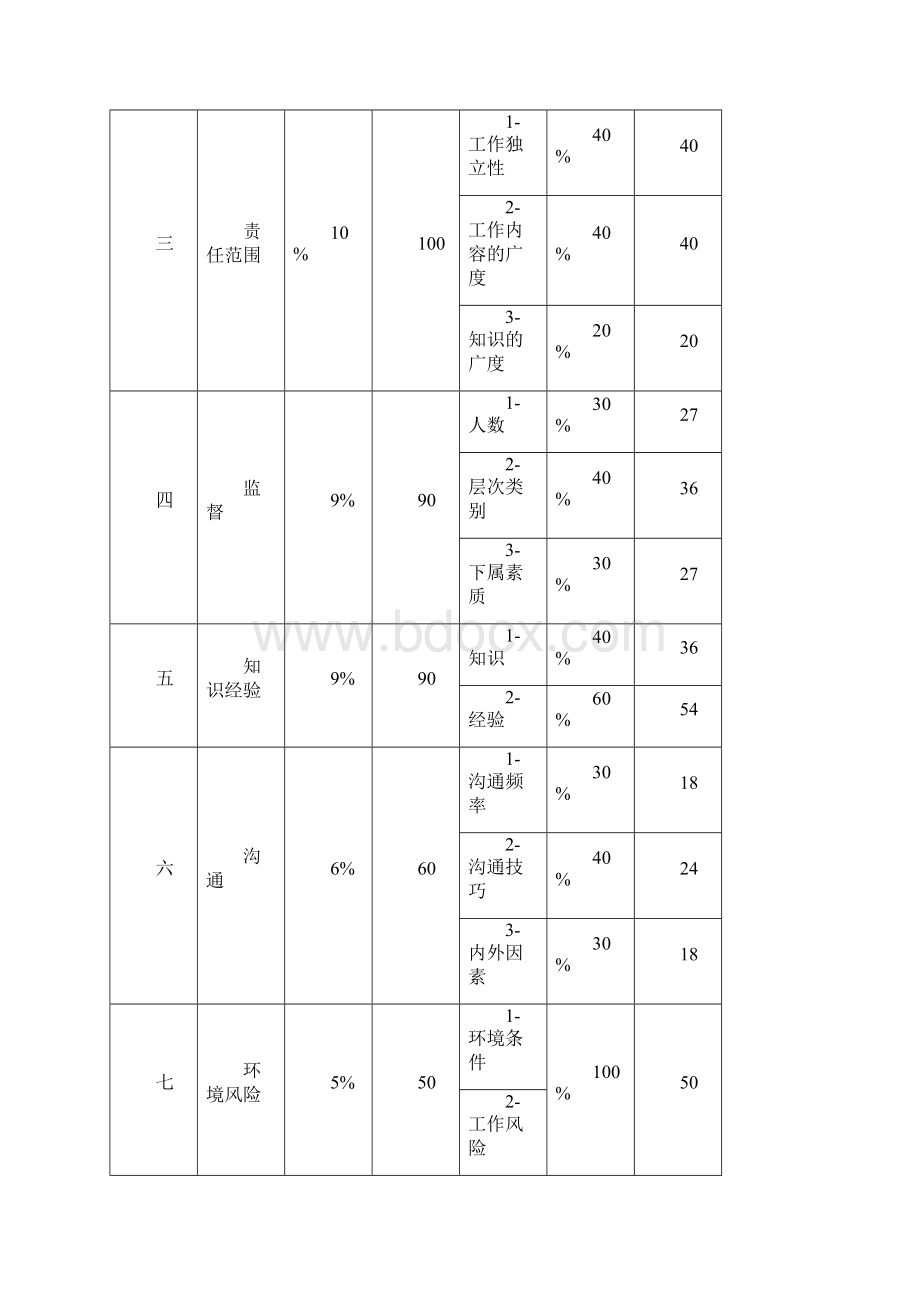 岗位价值评估模型定.docx_第2页