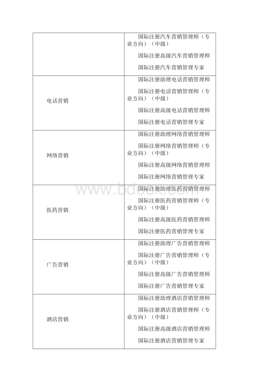 香港培训认证中心HKTCC国际职业资格认证之证书专业领域.docx_第2页