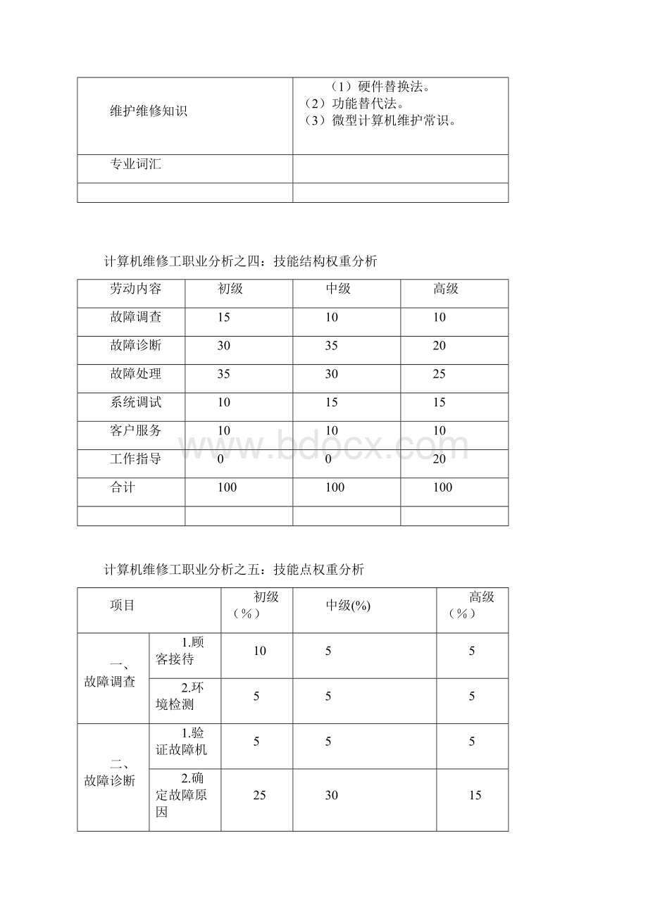 计算机维修工职业分析Word下载.docx_第3页