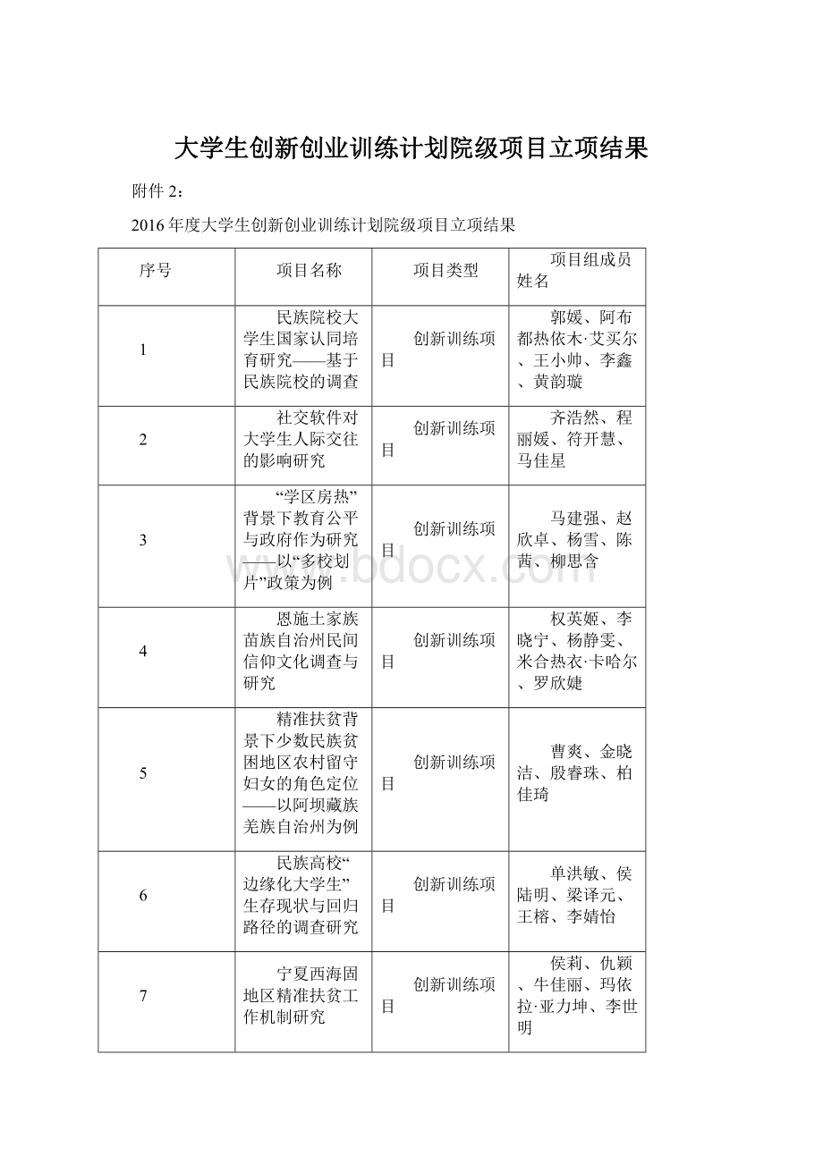 大学生创新创业训练计划院级项目立项结果.docx