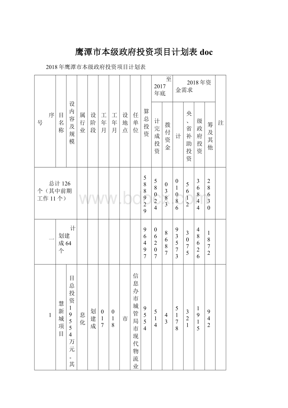 鹰潭市本级政府投资项目计划表docWord格式文档下载.docx_第1页