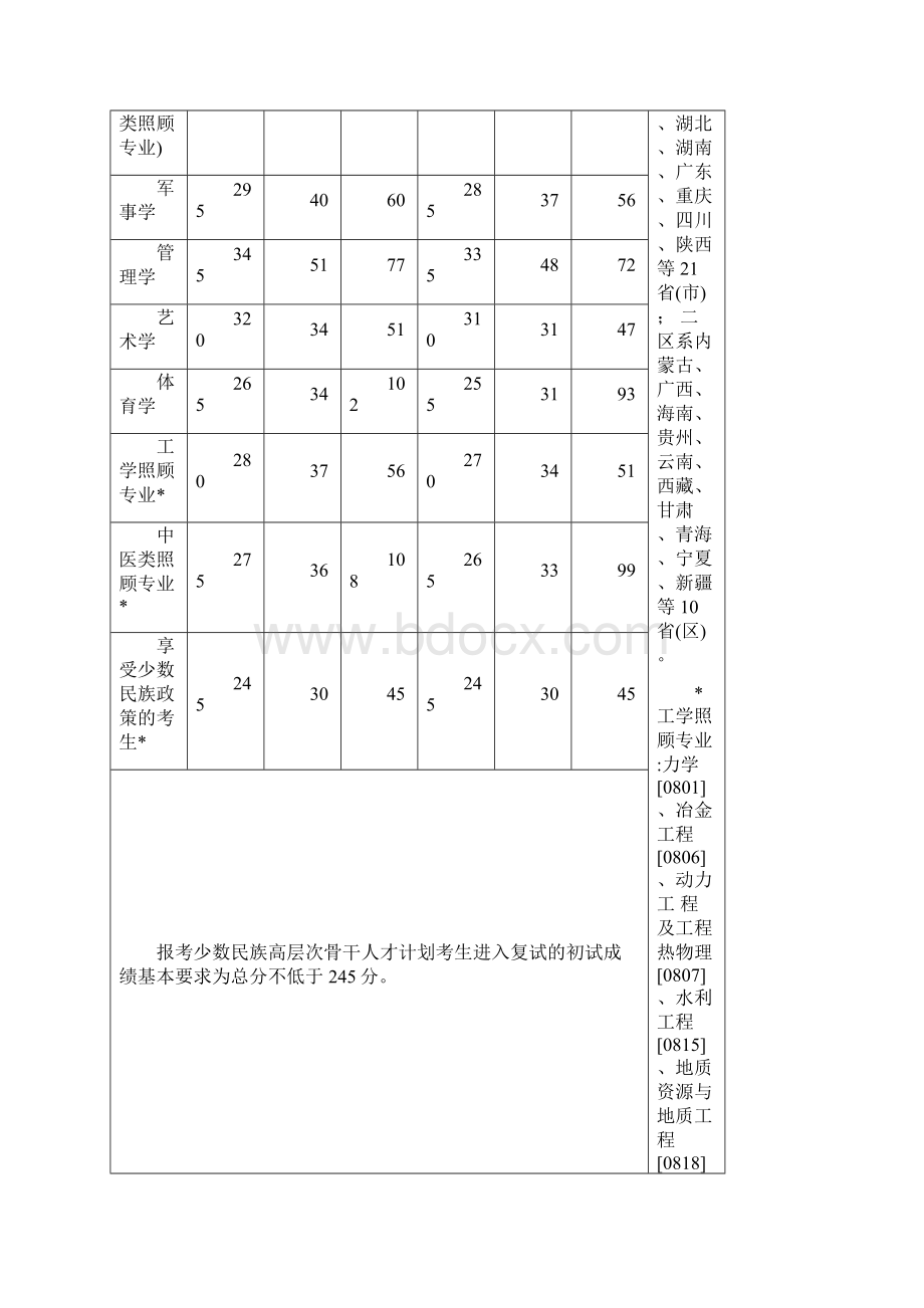 历年考研国家复试分数线汇总.docx_第2页