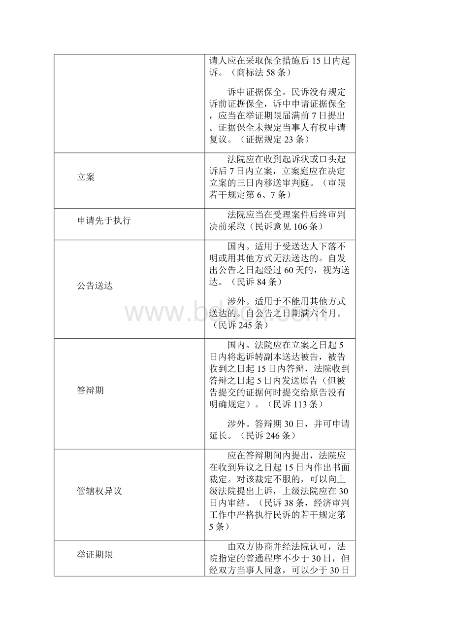 民事诉讼时效大全一览表.docx_第2页