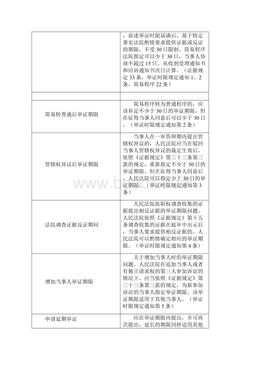 民事诉讼时效大全一览表.docx_第3页