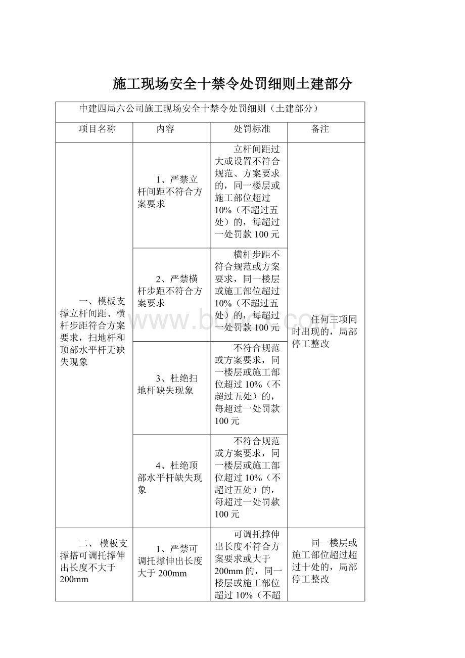 施工现场安全十禁令处罚细则土建部分Word格式文档下载.docx