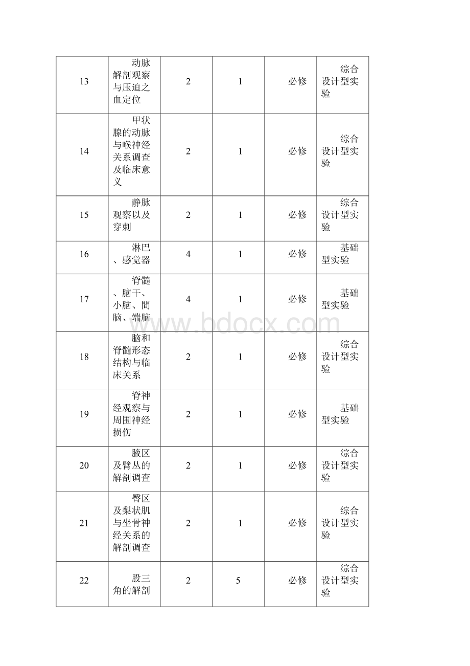 《人体形态学实验Ⅰ实验教学大纲》.docx_第3页