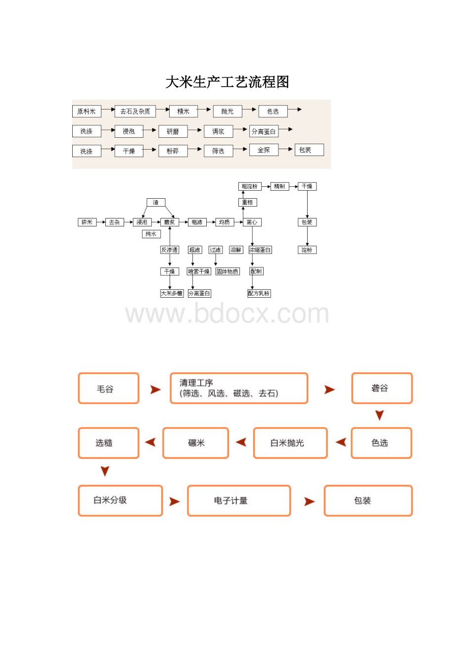 大米生产工艺流程图.docx_第1页