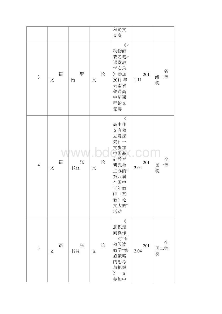 昆一中教师教学比赛科研论文获奖发表情况.docx_第2页