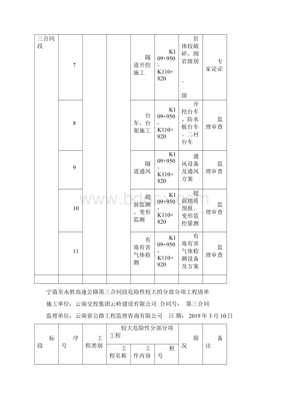 危险性较大的分部分项工程清单.docx_第3页