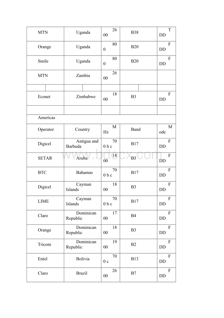 最新全球4G频段Word下载.docx_第2页
