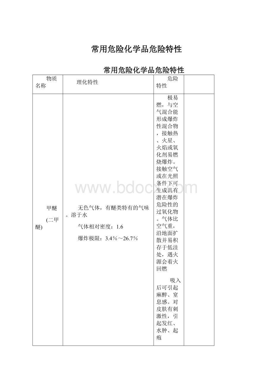 常用危险化学品危险特性.docx