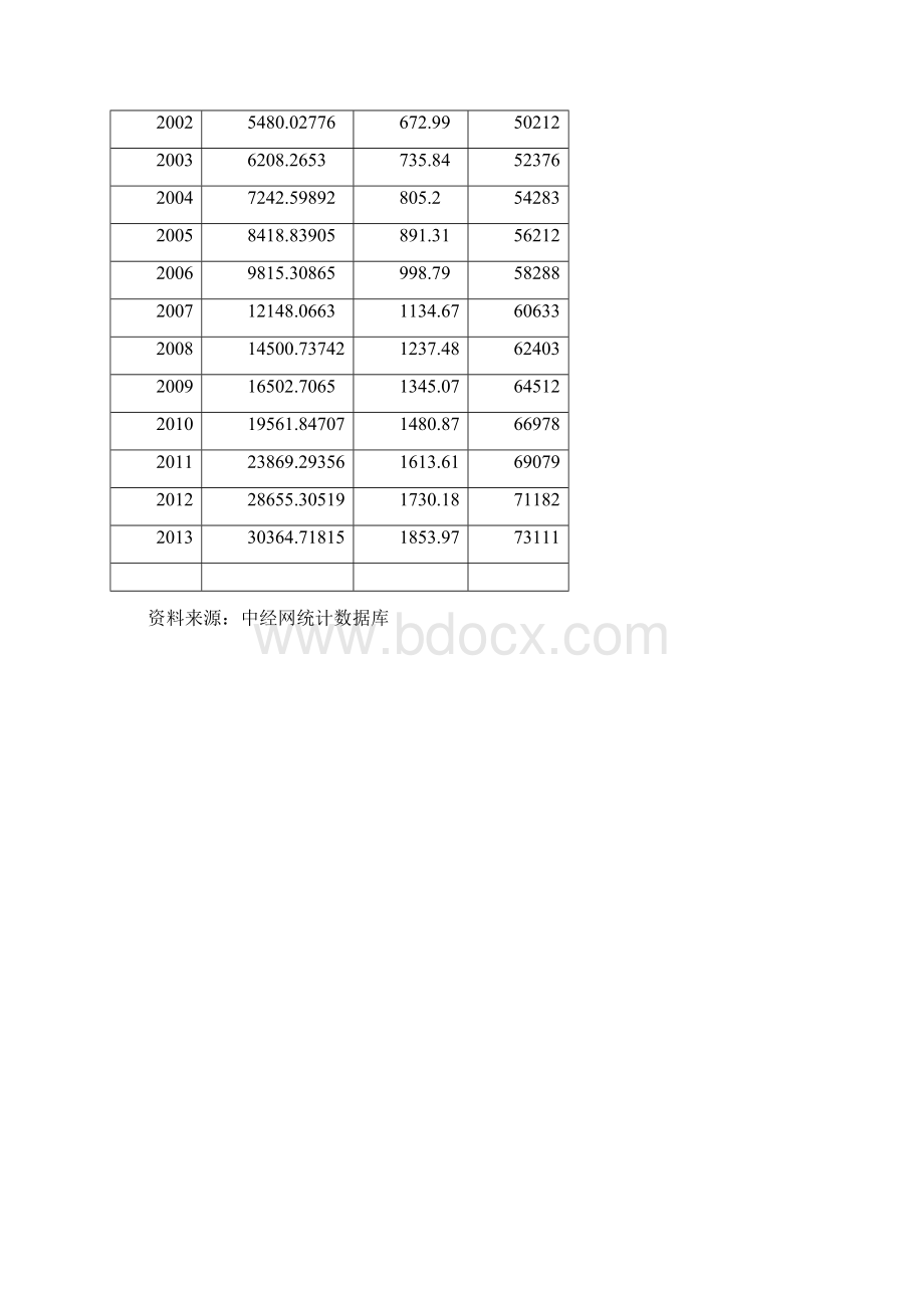 计量经济学回归模型实验报告.docx_第2页