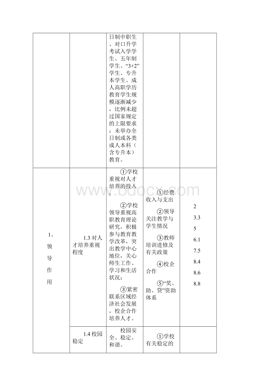 河南省高等职业院校人才培养工作评估指标体系.docx_第2页