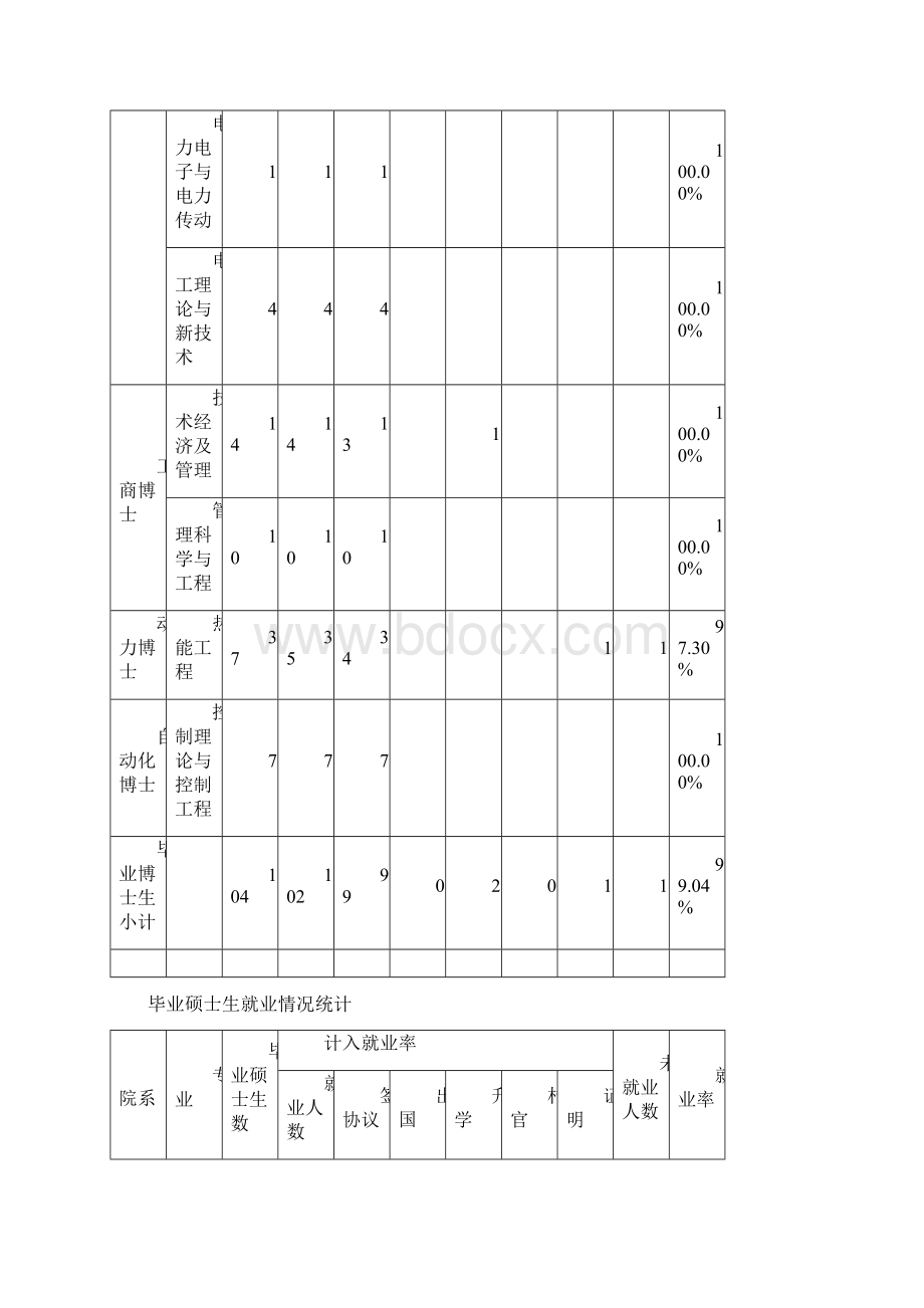 华北电力大学XXXX届毕业研究生就业去向.docx_第3页