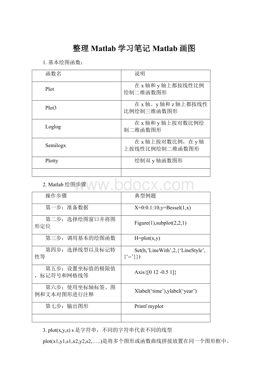 整理Matlab学习笔记Matlab画图.docx