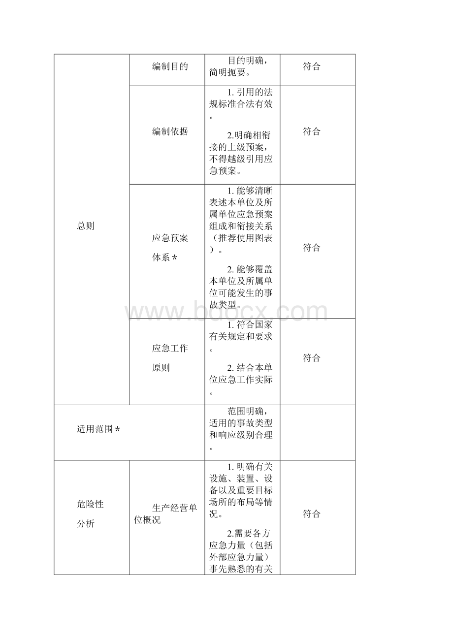 综合应急预案要素评审表Word格式.docx_第3页