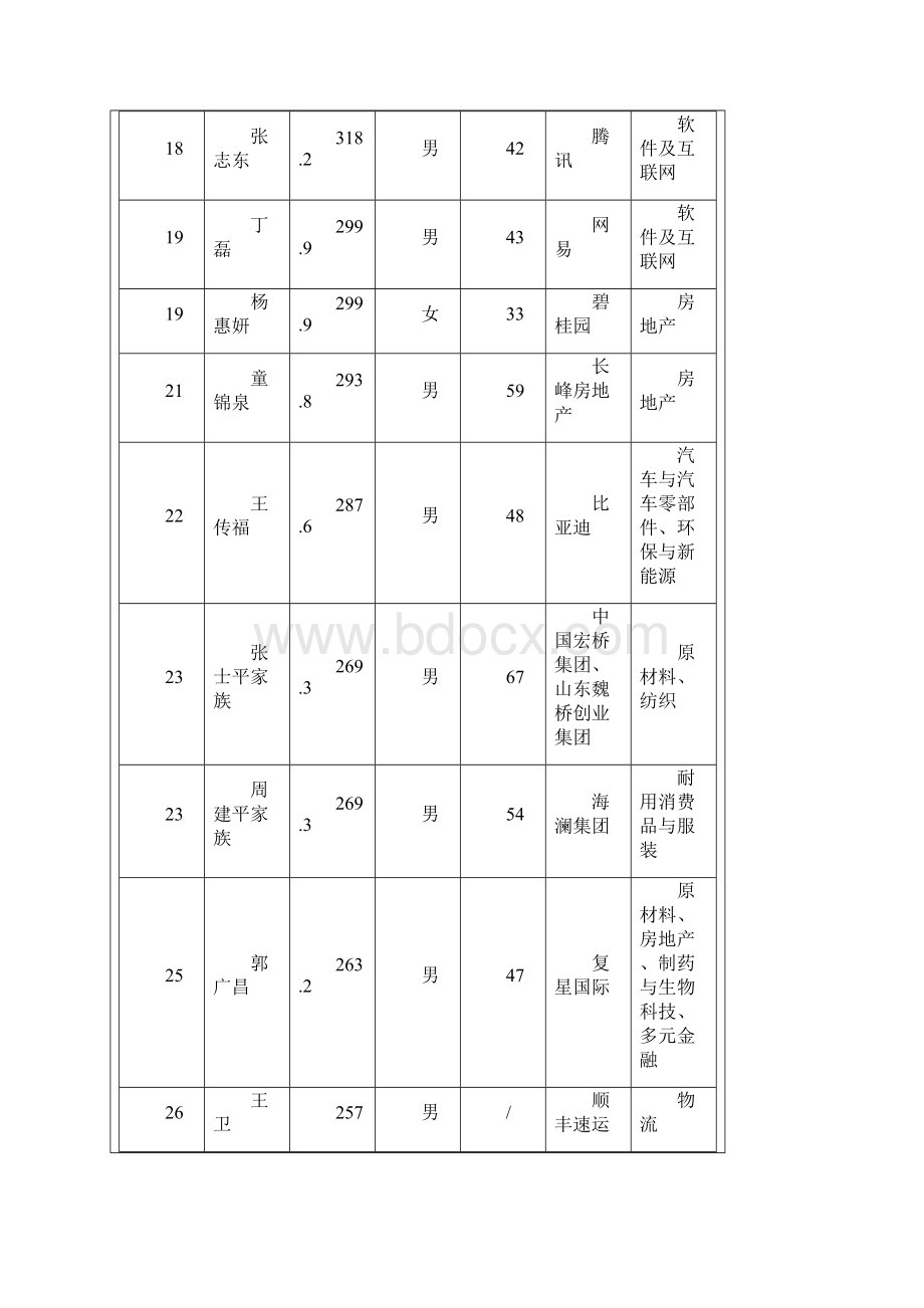 福布斯中国400富豪榜Word下载.docx_第3页