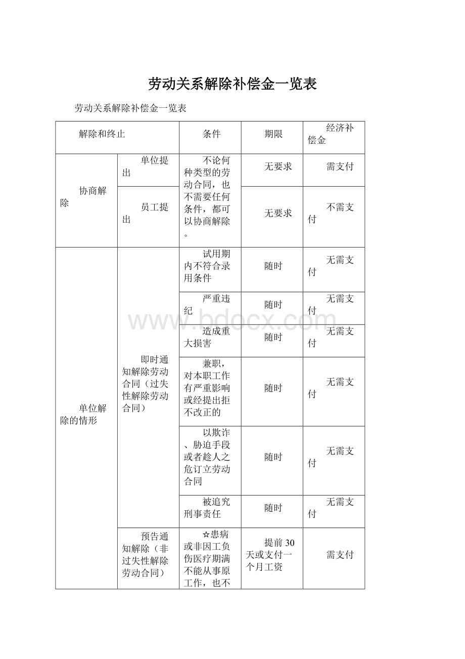 劳动关系解除补偿金一览表.docx