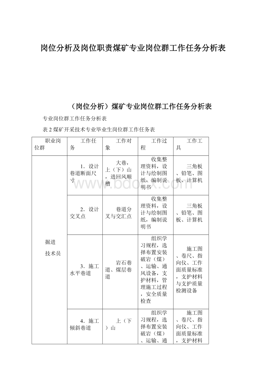 岗位分析及岗位职责煤矿专业岗位群工作任务分析表.docx